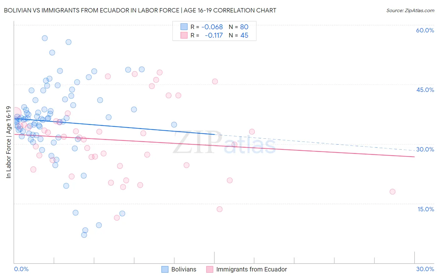Bolivian vs Immigrants from Ecuador In Labor Force | Age 16-19