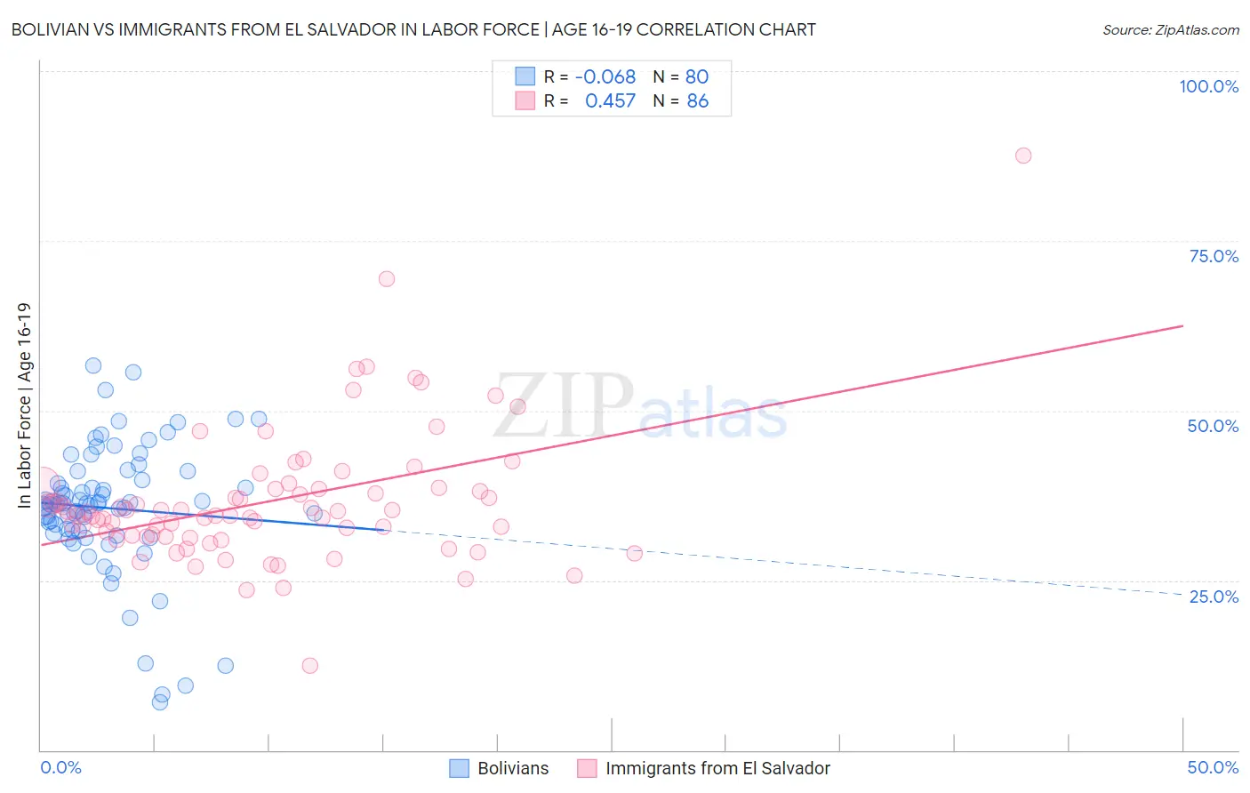 Bolivian vs Immigrants from El Salvador In Labor Force | Age 16-19