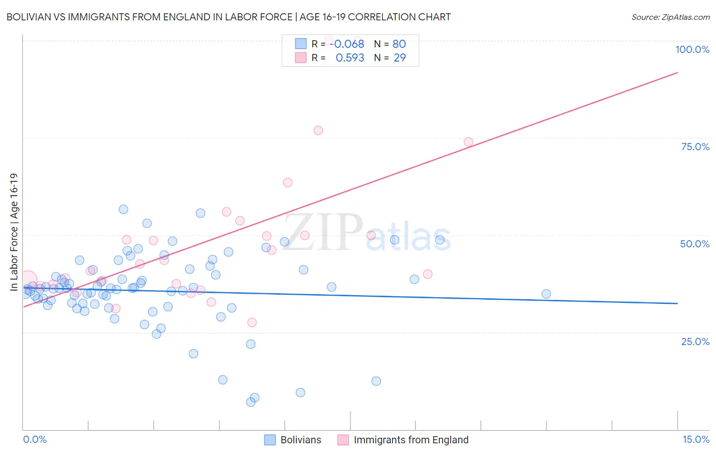 Bolivian vs Immigrants from England In Labor Force | Age 16-19
