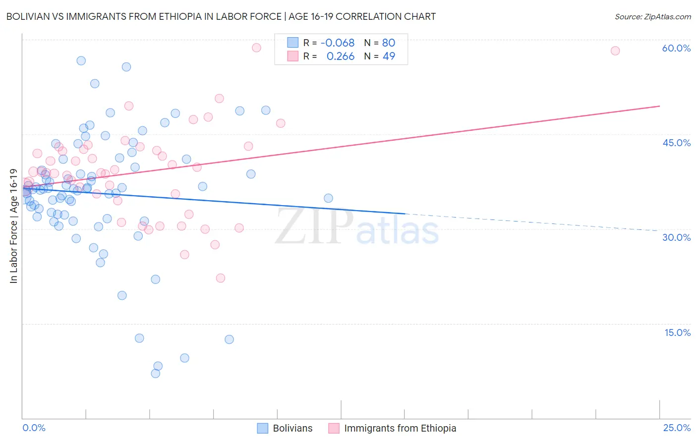 Bolivian vs Immigrants from Ethiopia In Labor Force | Age 16-19