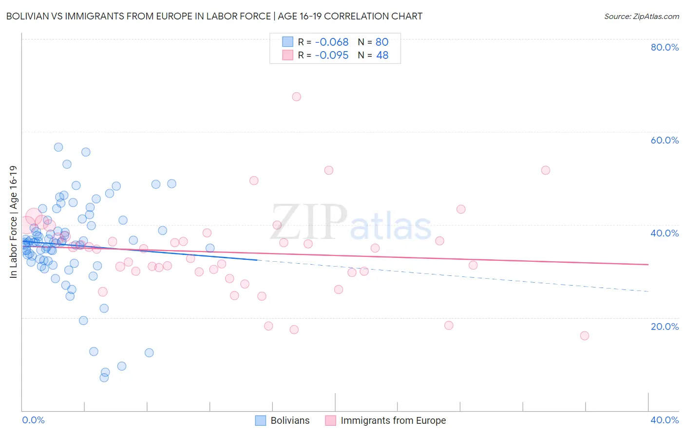 Bolivian vs Immigrants from Europe In Labor Force | Age 16-19