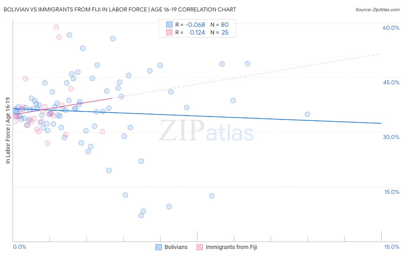 Bolivian vs Immigrants from Fiji In Labor Force | Age 16-19