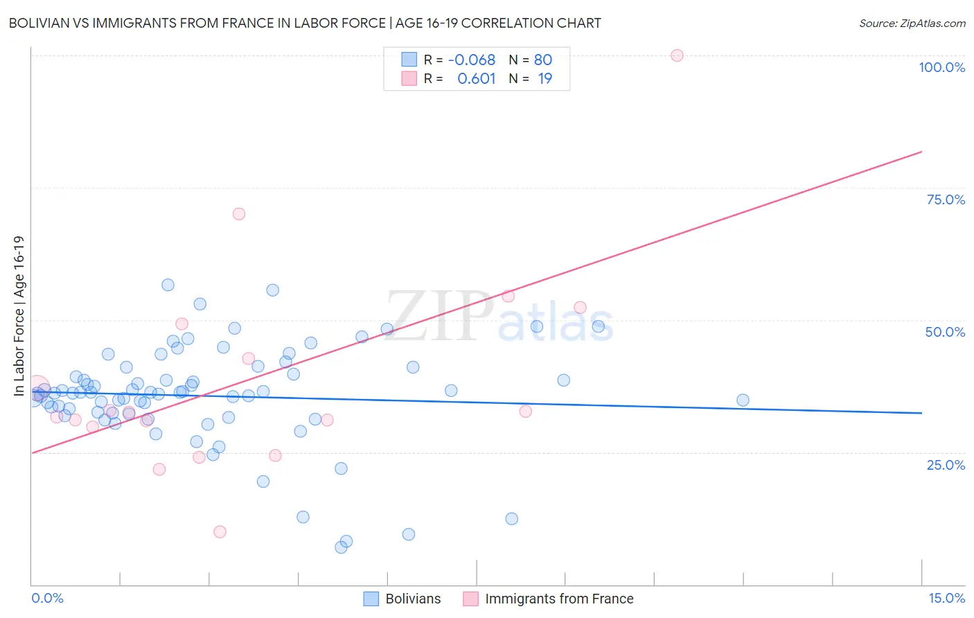 Bolivian vs Immigrants from France In Labor Force | Age 16-19