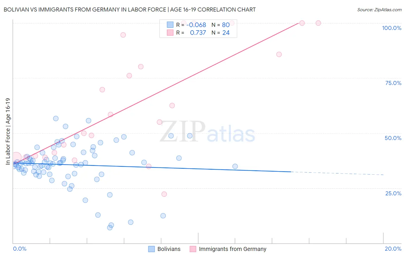 Bolivian vs Immigrants from Germany In Labor Force | Age 16-19