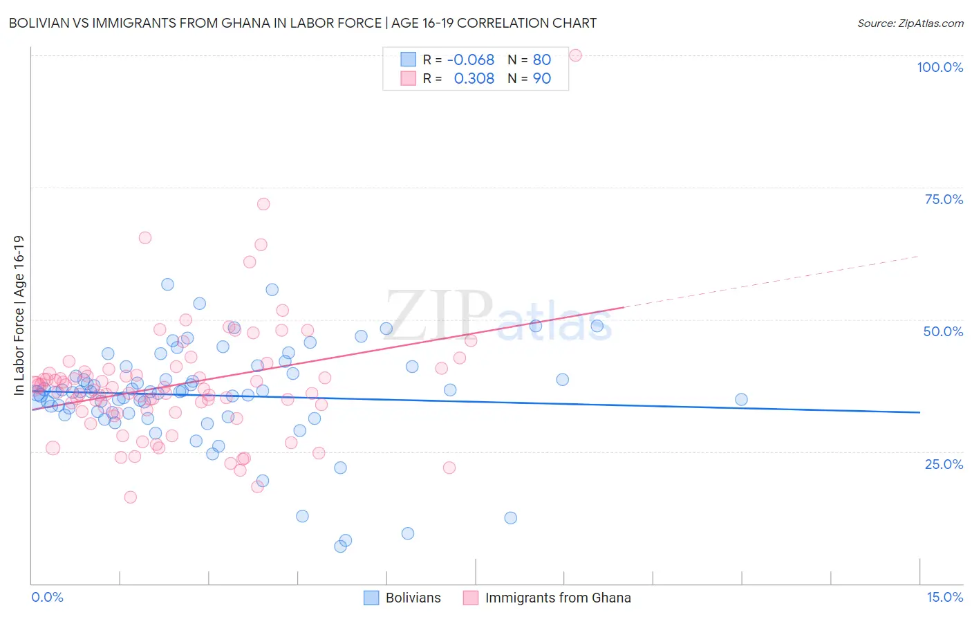 Bolivian vs Immigrants from Ghana In Labor Force | Age 16-19
