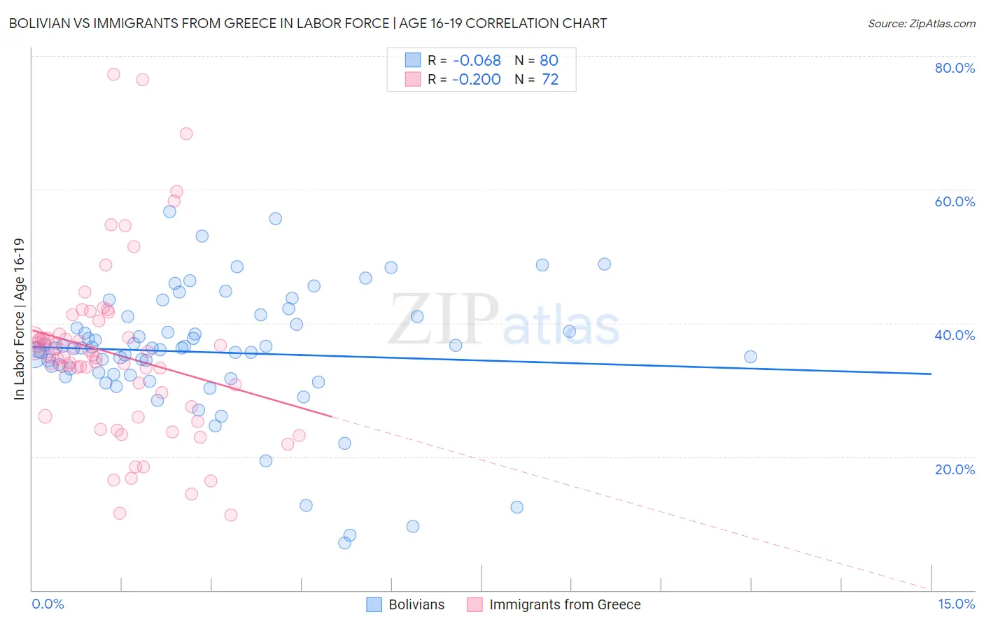 Bolivian vs Immigrants from Greece In Labor Force | Age 16-19
