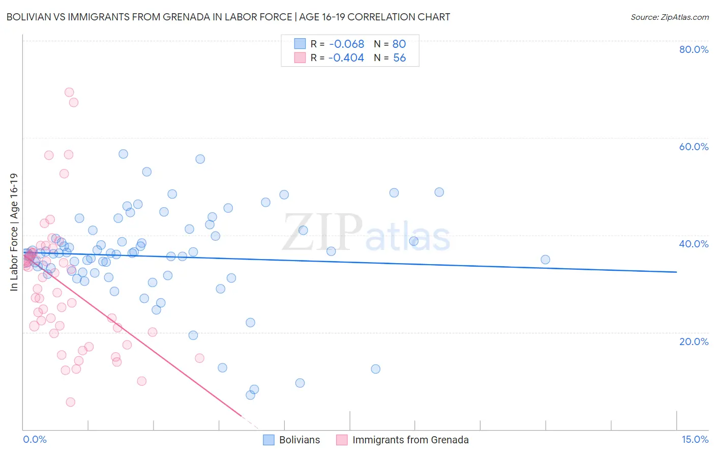 Bolivian vs Immigrants from Grenada In Labor Force | Age 16-19