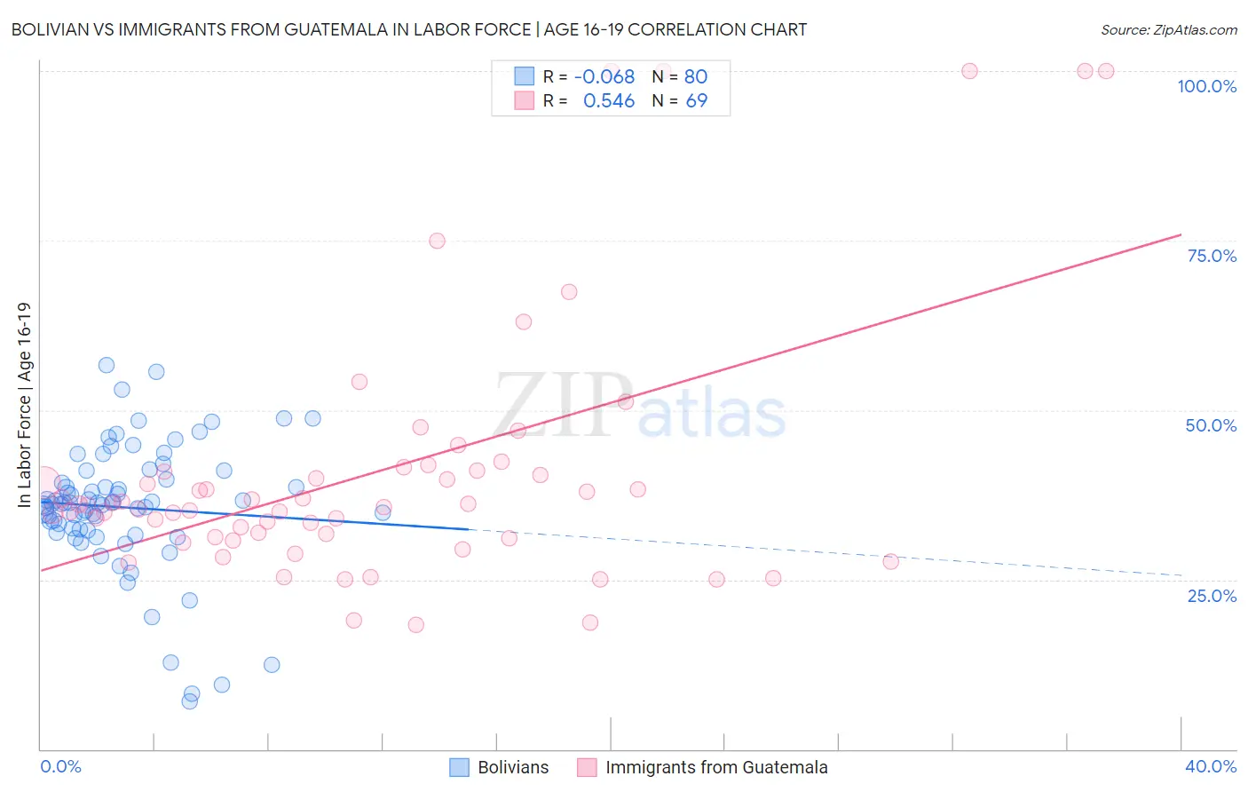 Bolivian vs Immigrants from Guatemala In Labor Force | Age 16-19