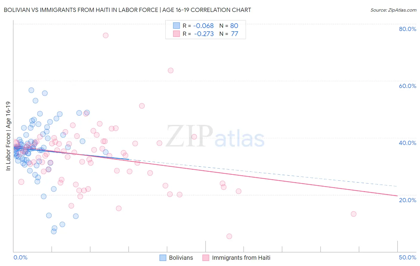 Bolivian vs Immigrants from Haiti In Labor Force | Age 16-19
