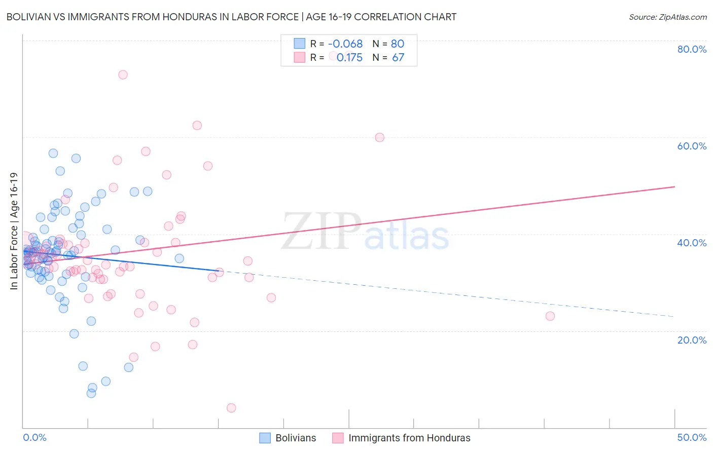 Bolivian vs Immigrants from Honduras In Labor Force | Age 16-19