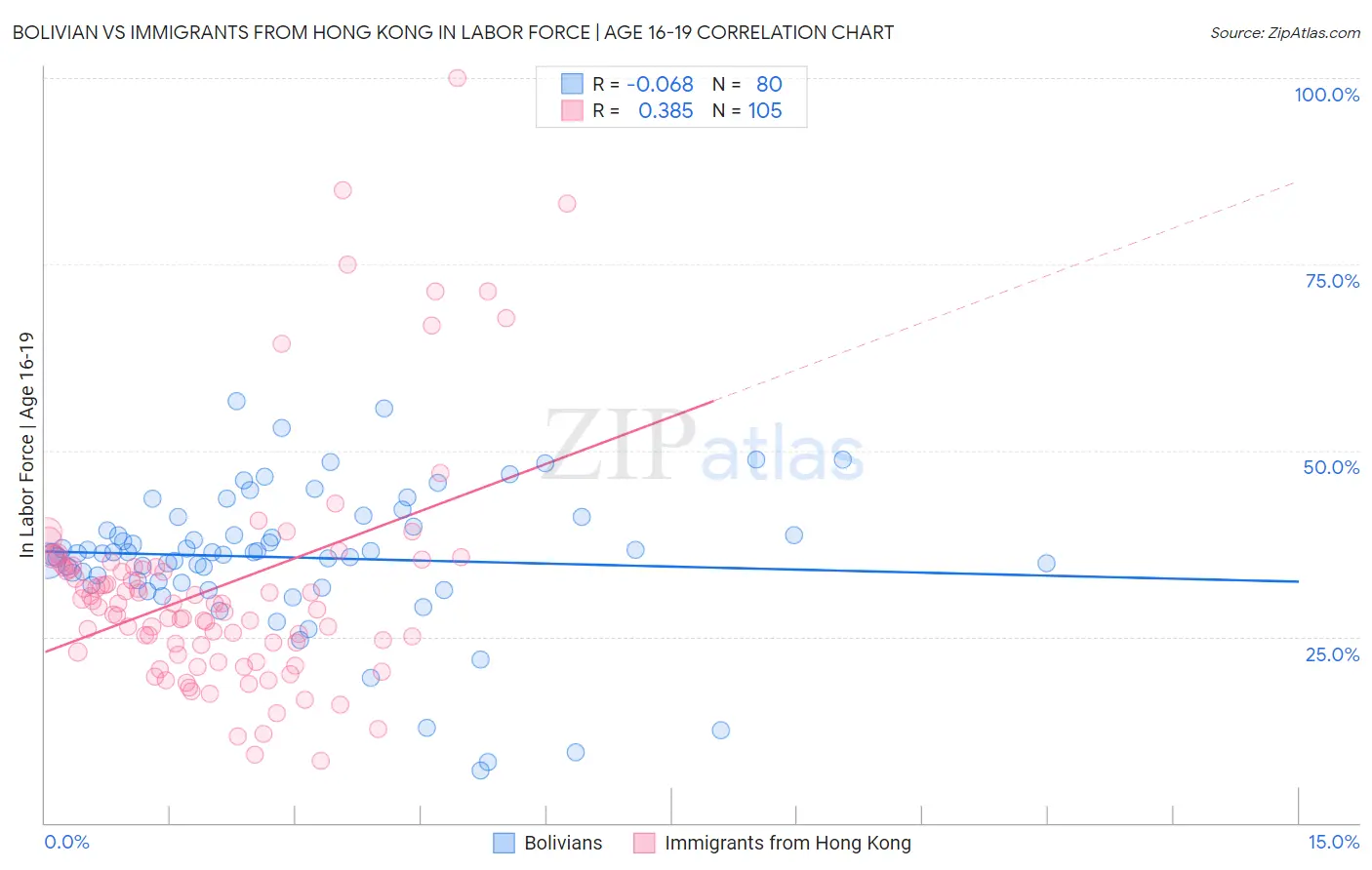 Bolivian vs Immigrants from Hong Kong In Labor Force | Age 16-19