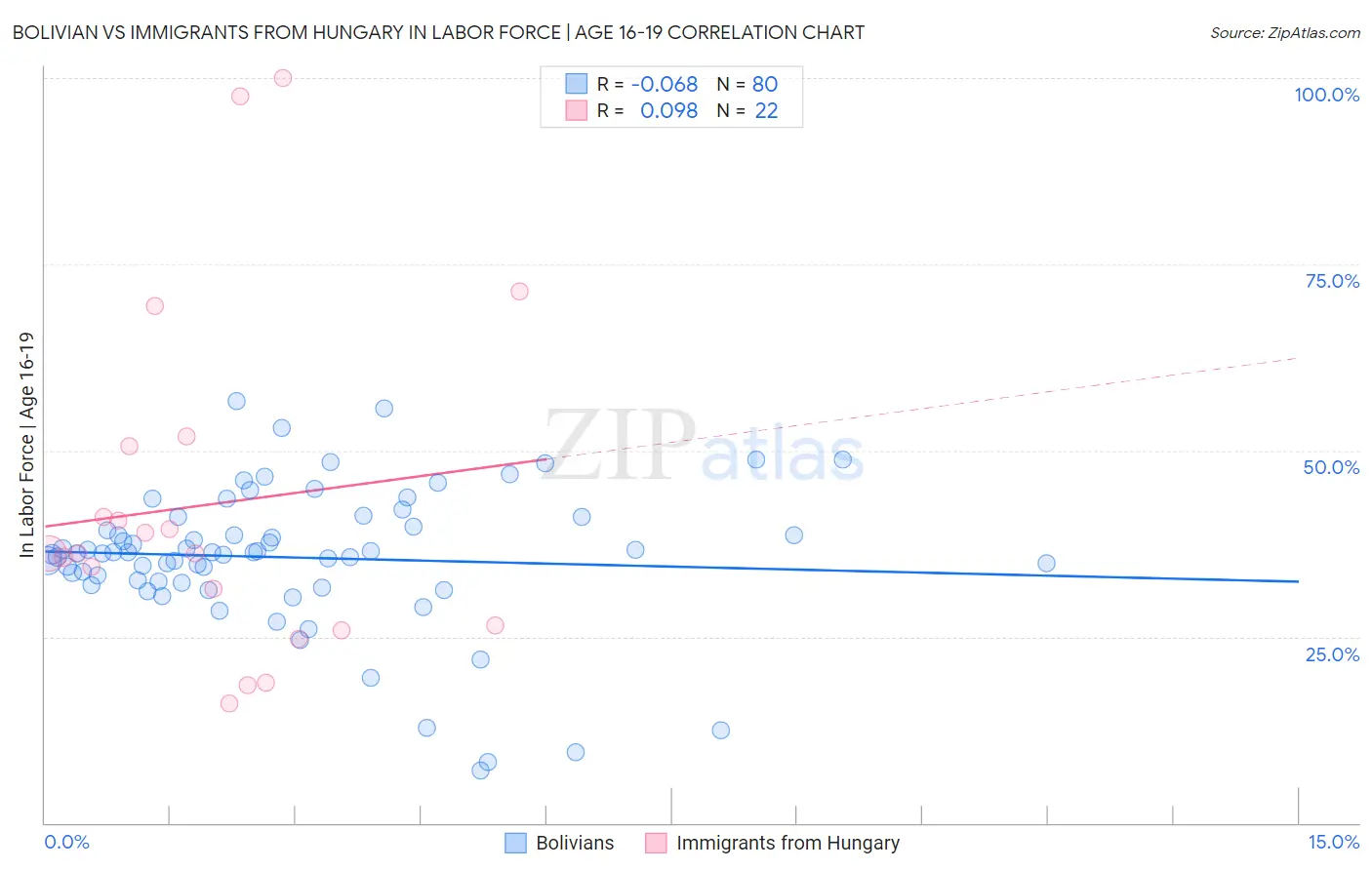 Bolivian vs Immigrants from Hungary In Labor Force | Age 16-19