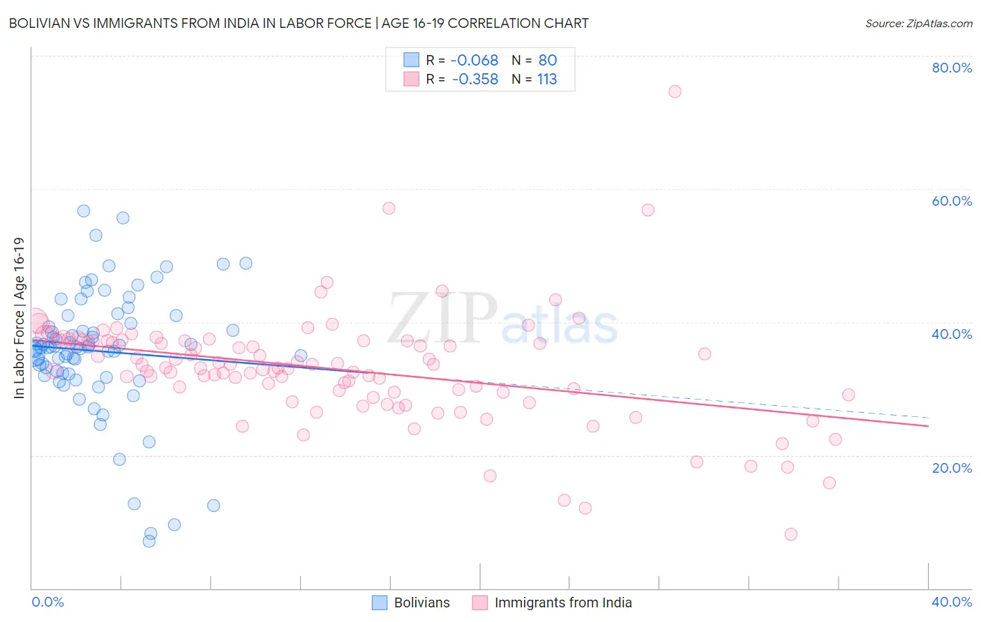 Bolivian vs Immigrants from India In Labor Force | Age 16-19