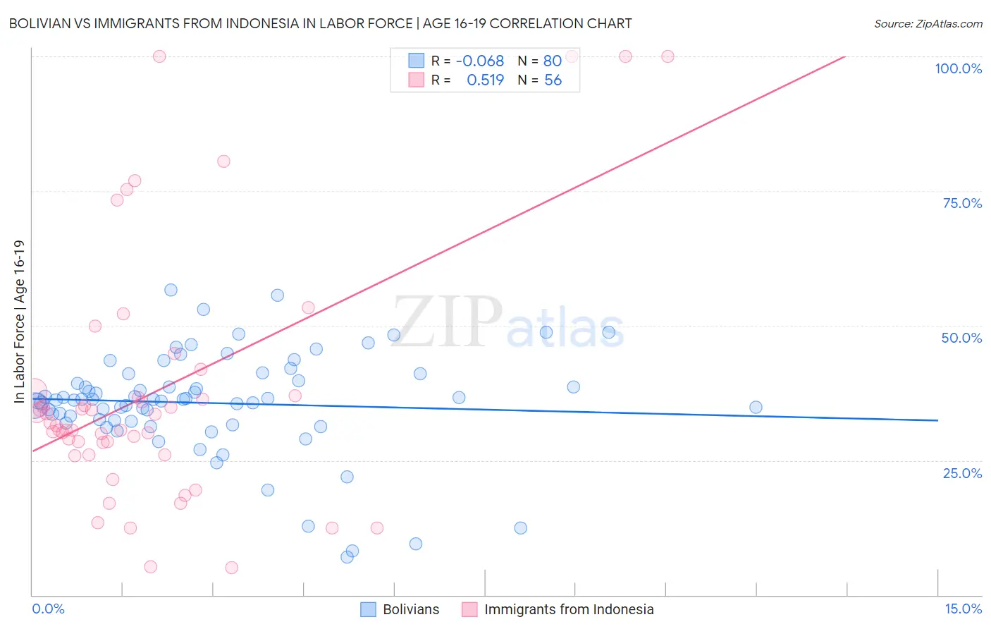 Bolivian vs Immigrants from Indonesia In Labor Force | Age 16-19