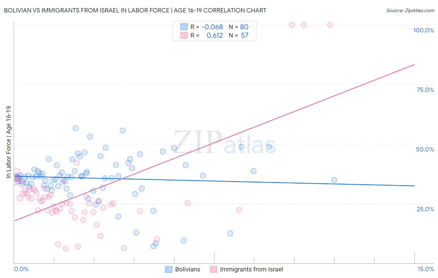 Bolivian vs Immigrants from Israel In Labor Force | Age 16-19
