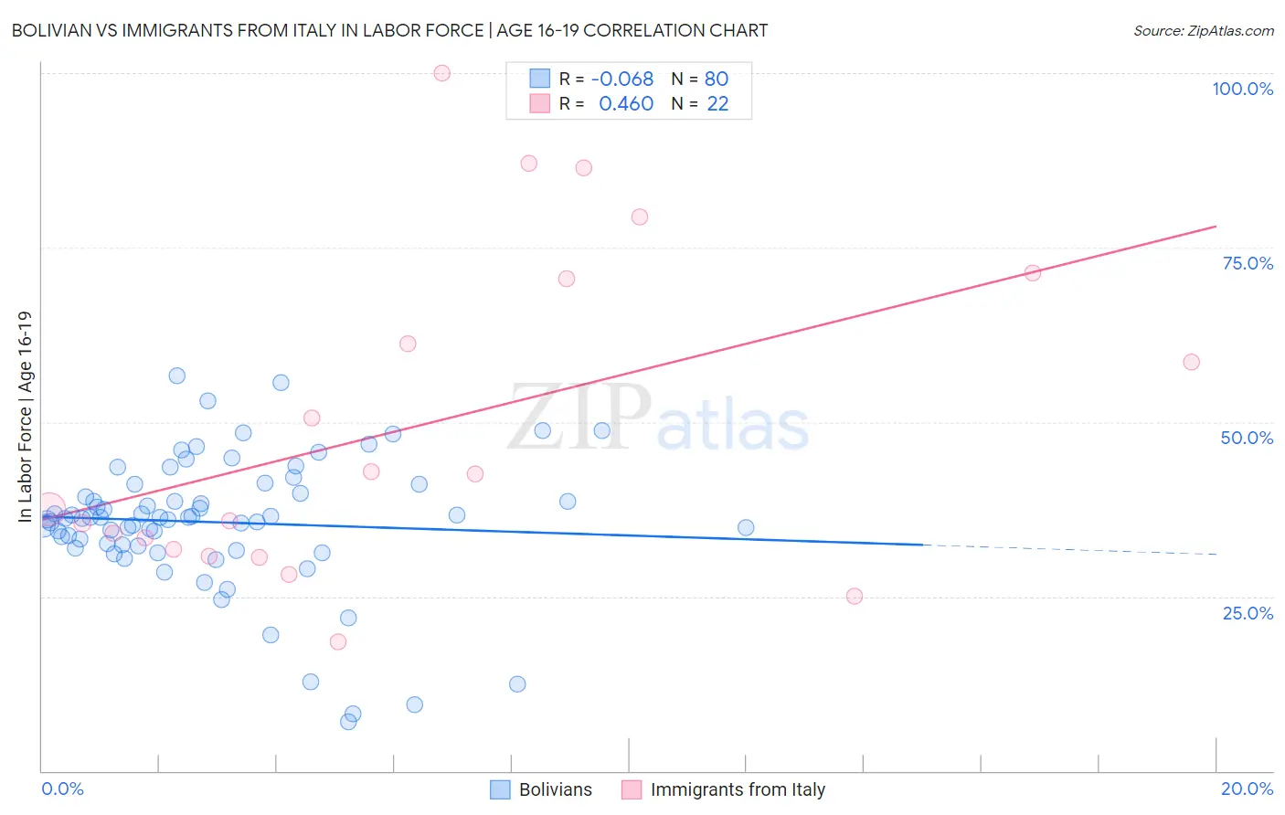 Bolivian vs Immigrants from Italy In Labor Force | Age 16-19