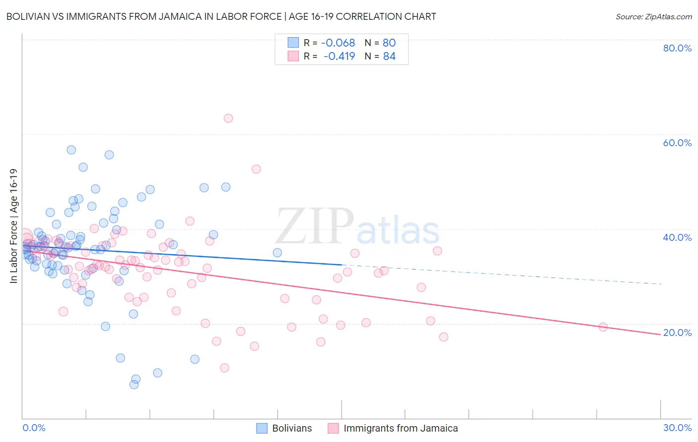 Bolivian vs Immigrants from Jamaica In Labor Force | Age 16-19