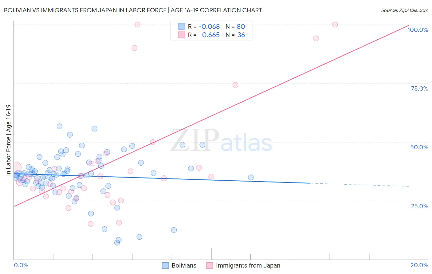 Bolivian vs Immigrants from Japan In Labor Force | Age 16-19