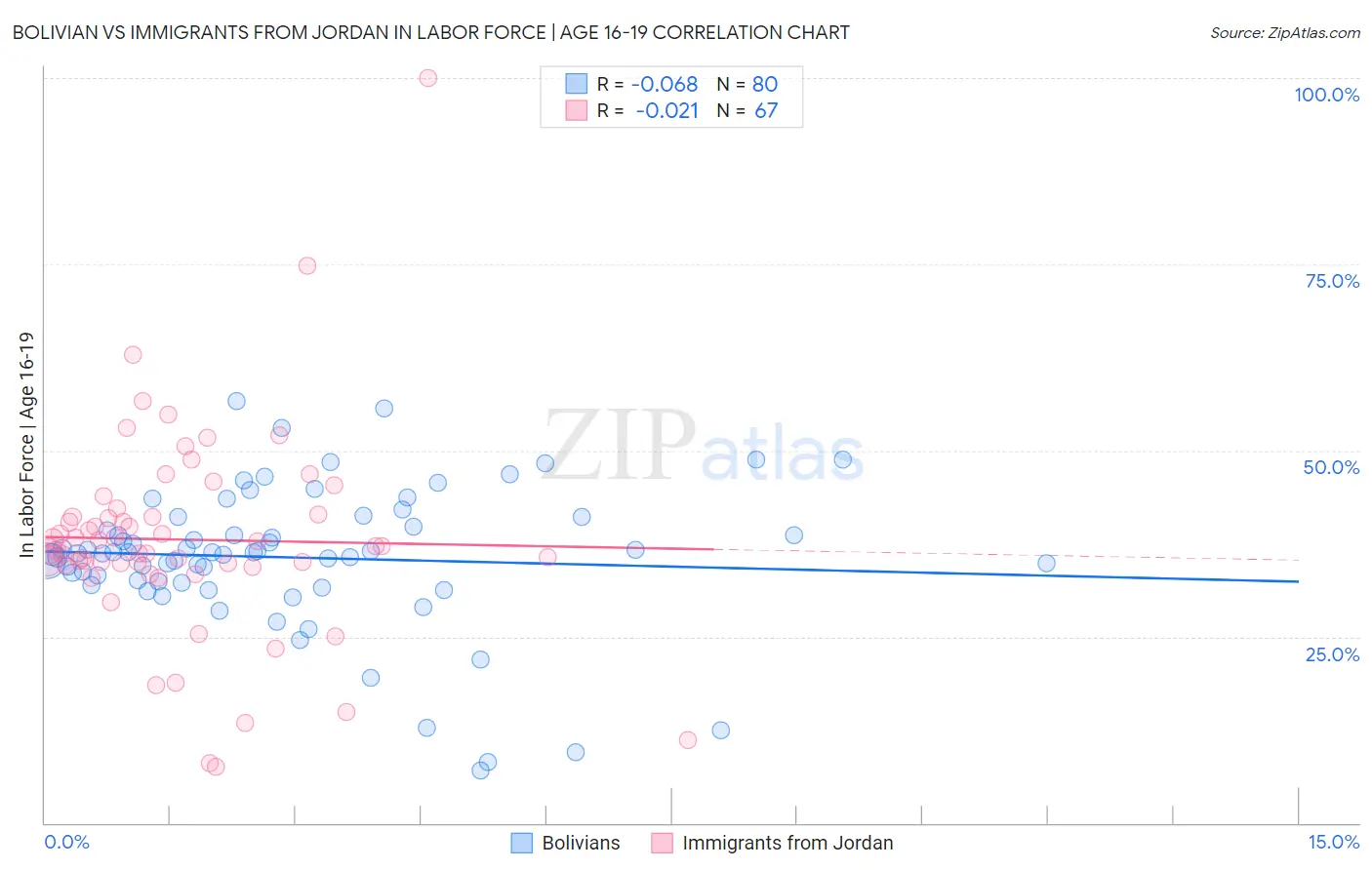 Bolivian vs Immigrants from Jordan In Labor Force | Age 16-19