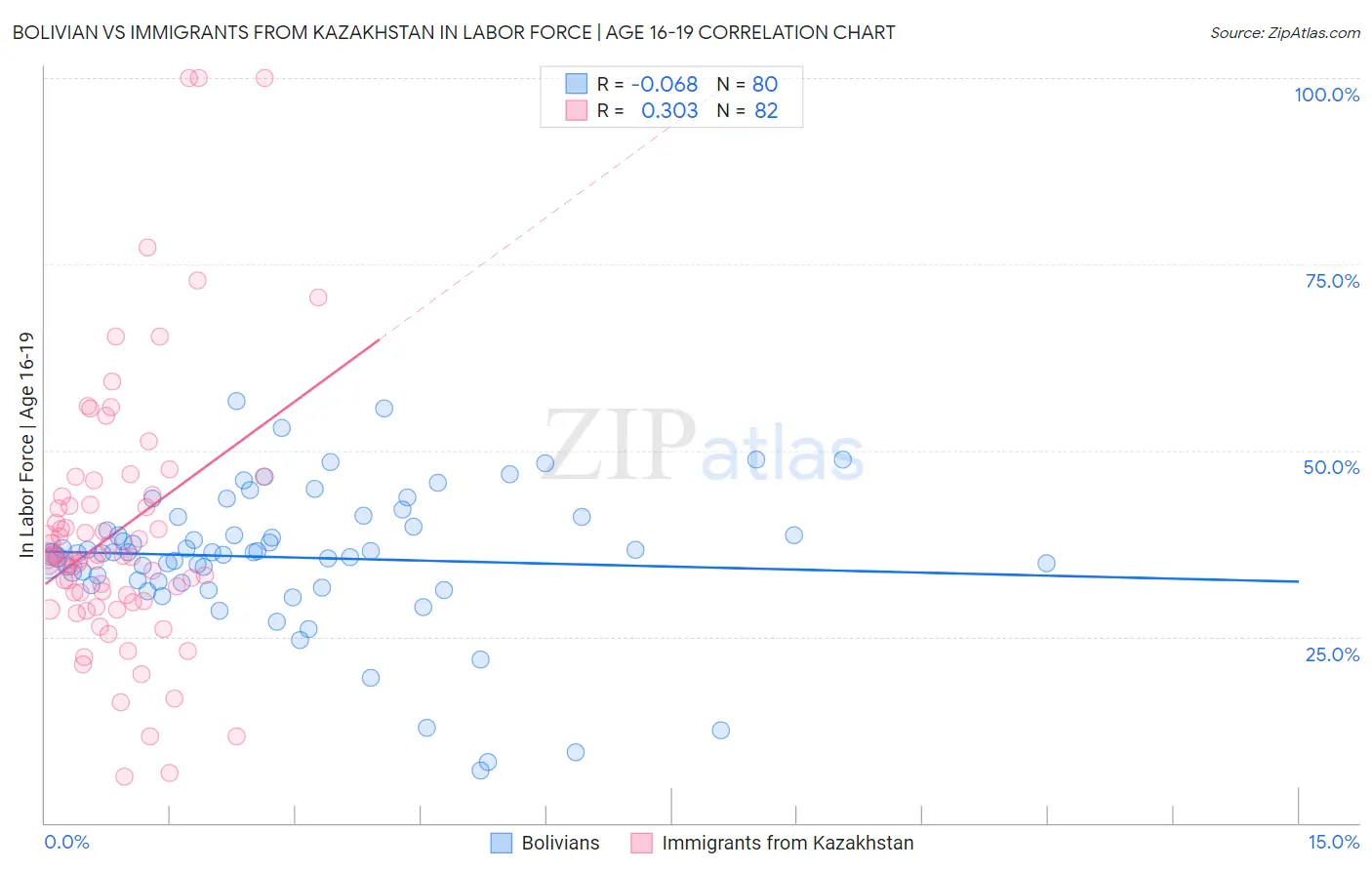 Bolivian vs Immigrants from Kazakhstan In Labor Force | Age 16-19