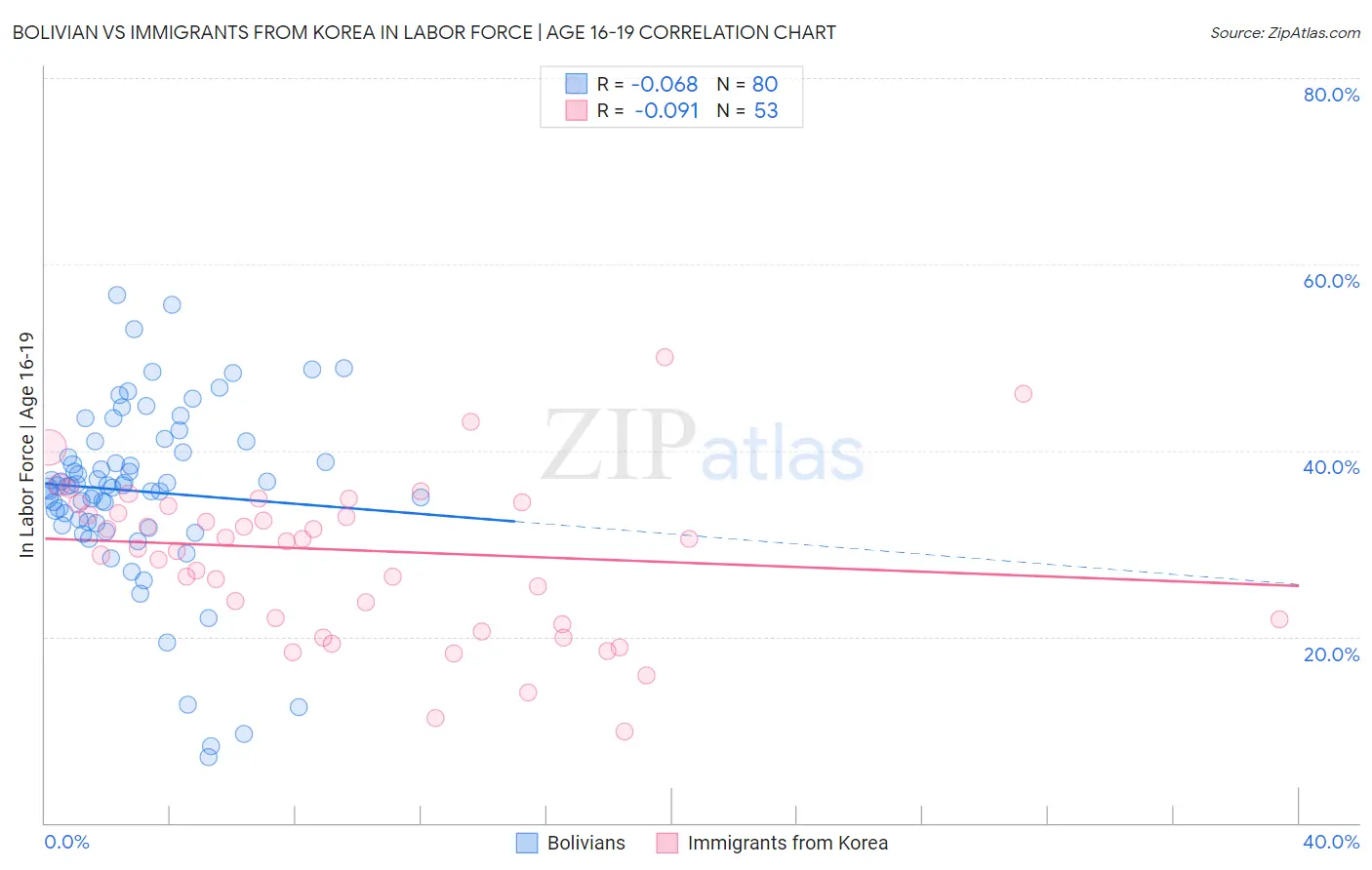 Bolivian vs Immigrants from Korea In Labor Force | Age 16-19