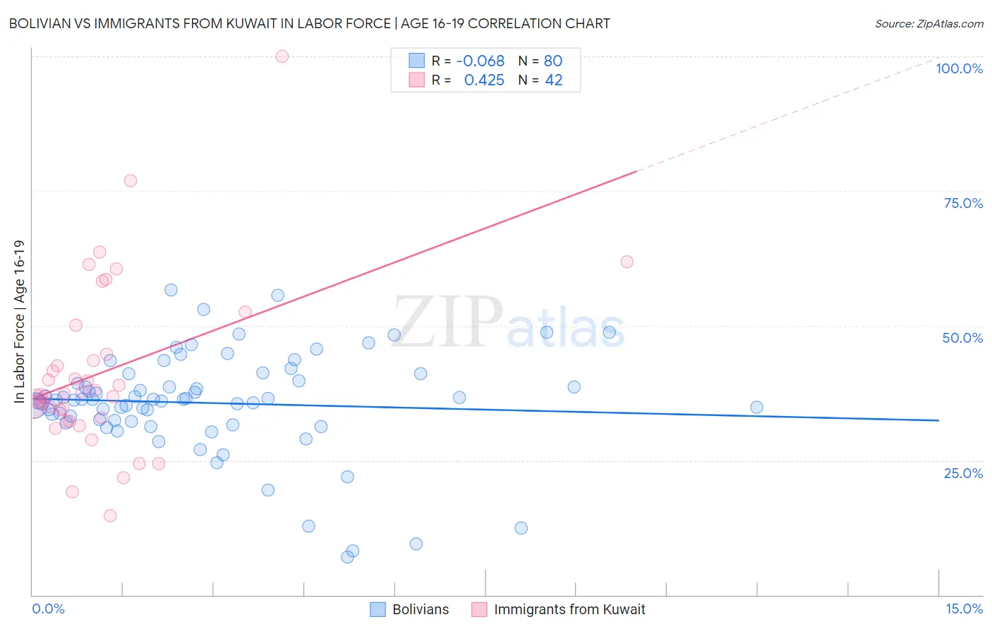 Bolivian vs Immigrants from Kuwait In Labor Force | Age 16-19