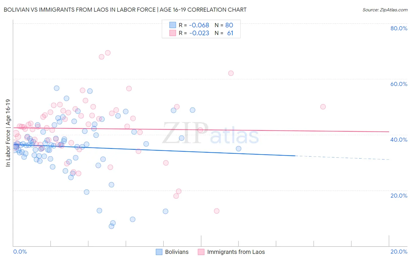 Bolivian vs Immigrants from Laos In Labor Force | Age 16-19