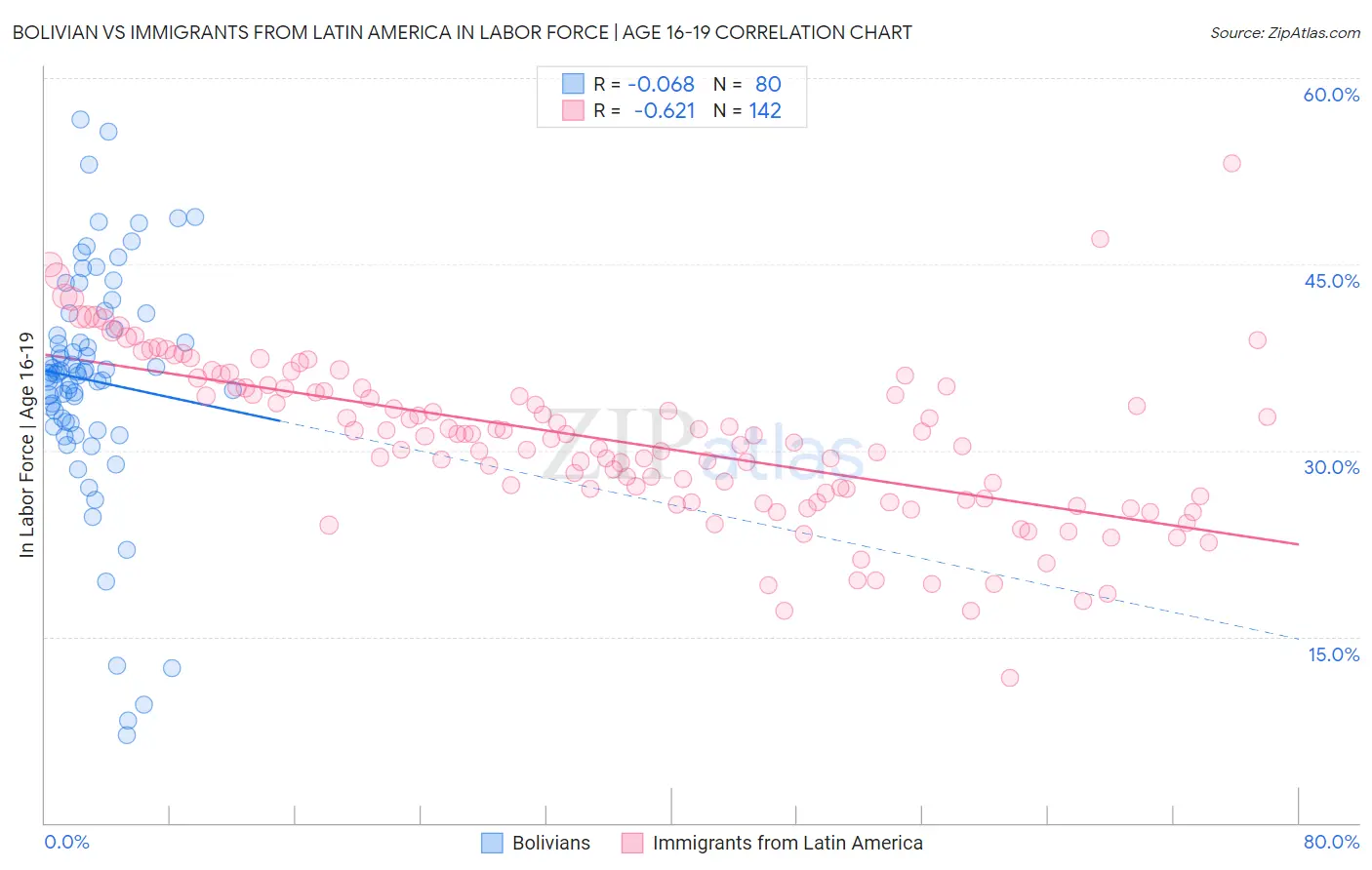 Bolivian vs Immigrants from Latin America In Labor Force | Age 16-19