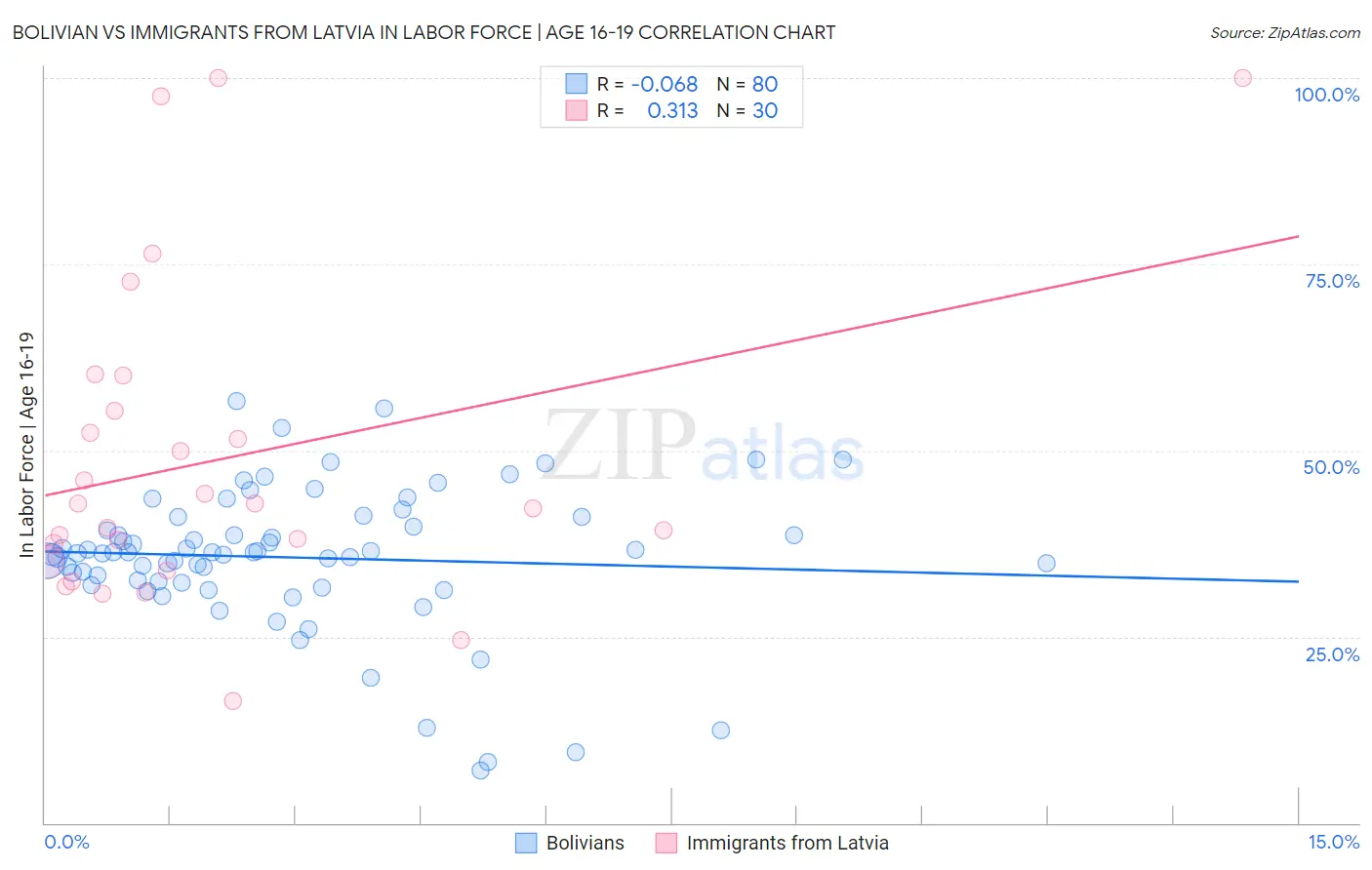 Bolivian vs Immigrants from Latvia In Labor Force | Age 16-19