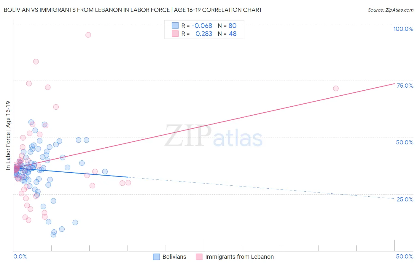 Bolivian vs Immigrants from Lebanon In Labor Force | Age 16-19