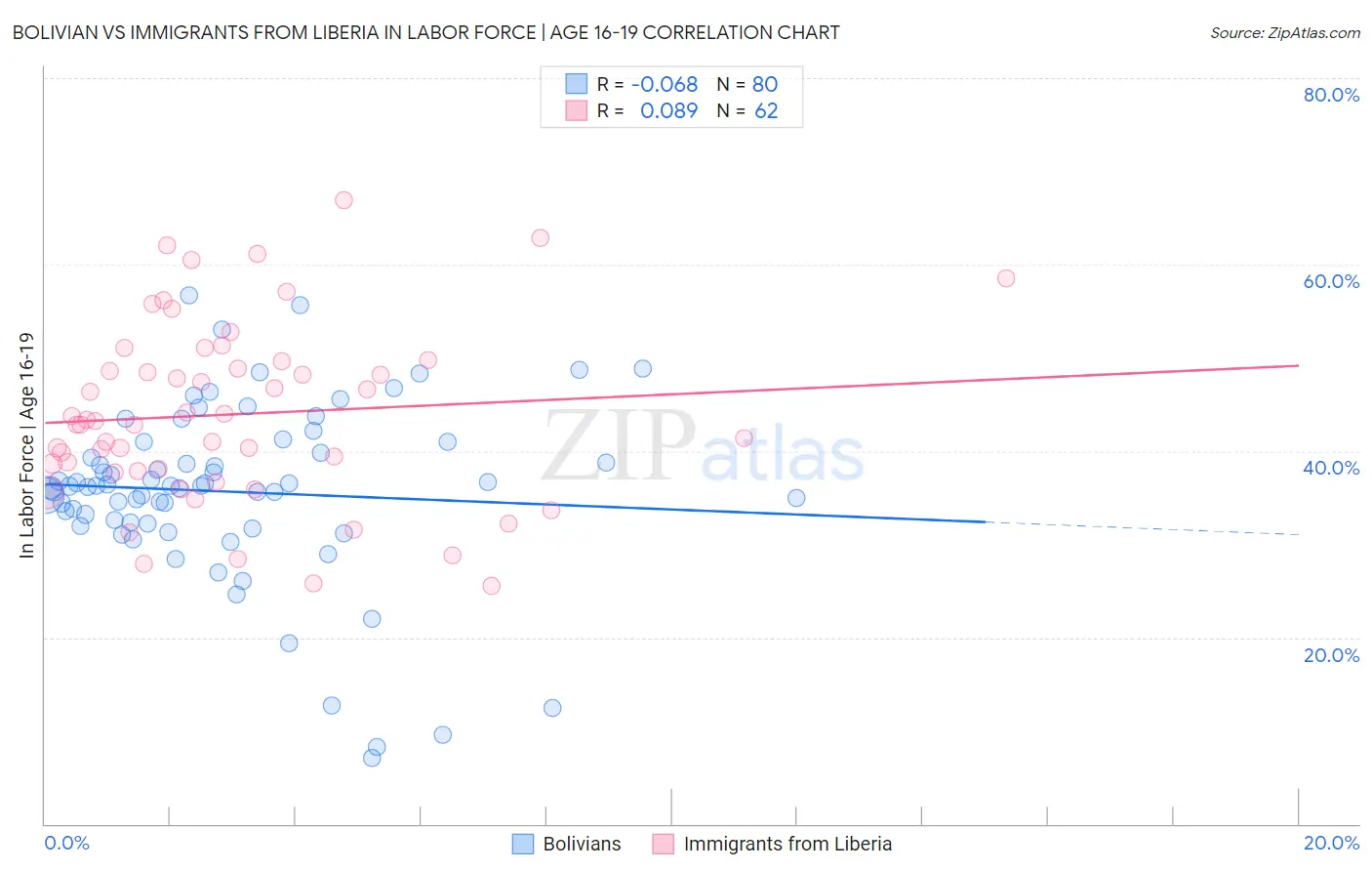 Bolivian vs Immigrants from Liberia In Labor Force | Age 16-19