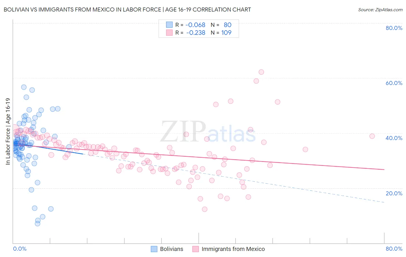 Bolivian vs Immigrants from Mexico In Labor Force | Age 16-19