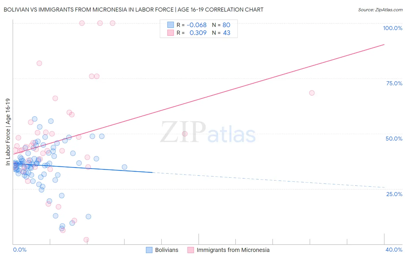 Bolivian vs Immigrants from Micronesia In Labor Force | Age 16-19