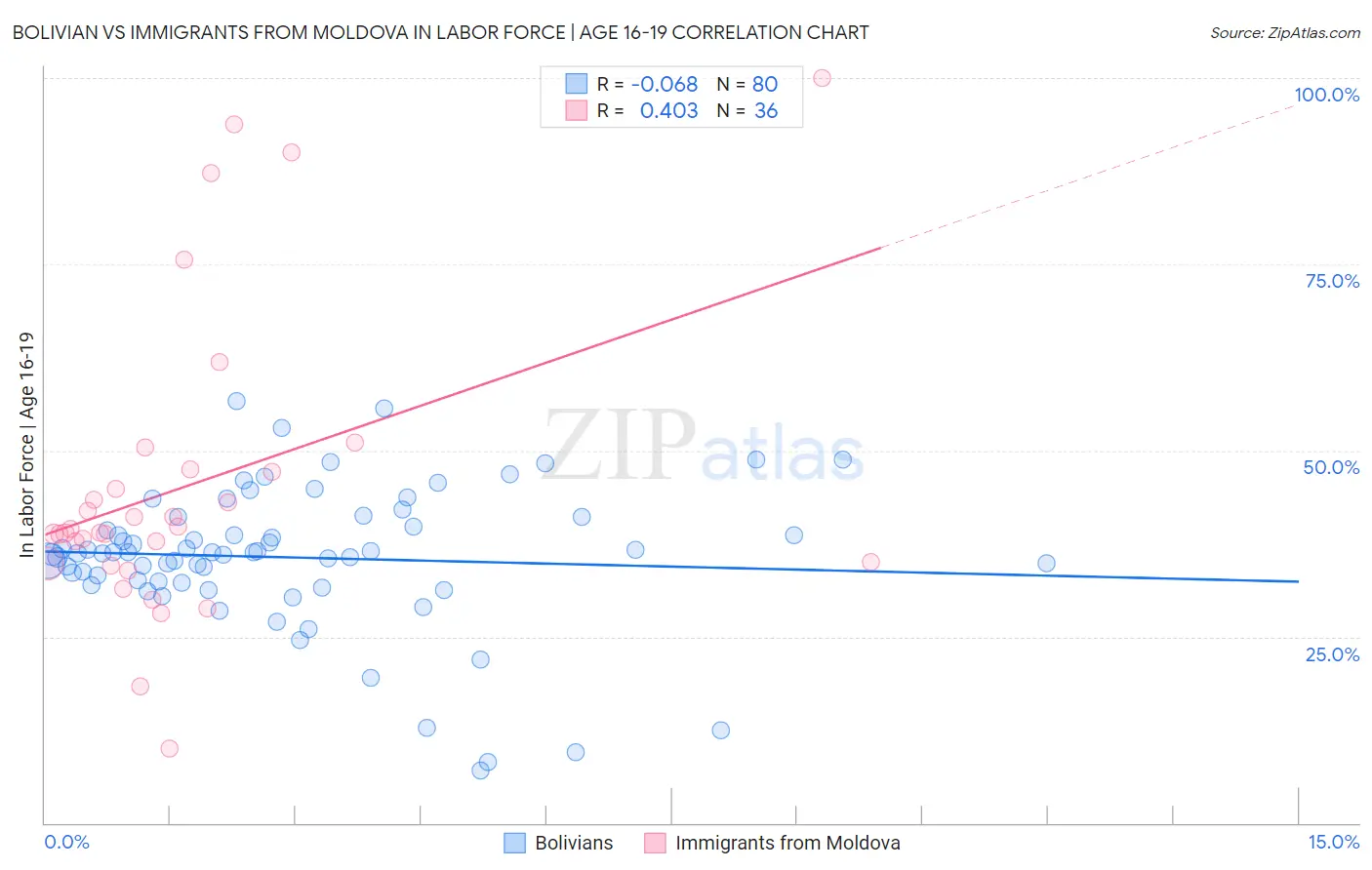 Bolivian vs Immigrants from Moldova In Labor Force | Age 16-19