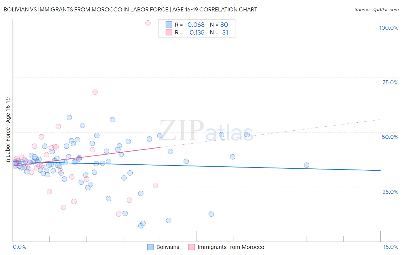 Bolivian vs Immigrants from Morocco In Labor Force | Age 16-19