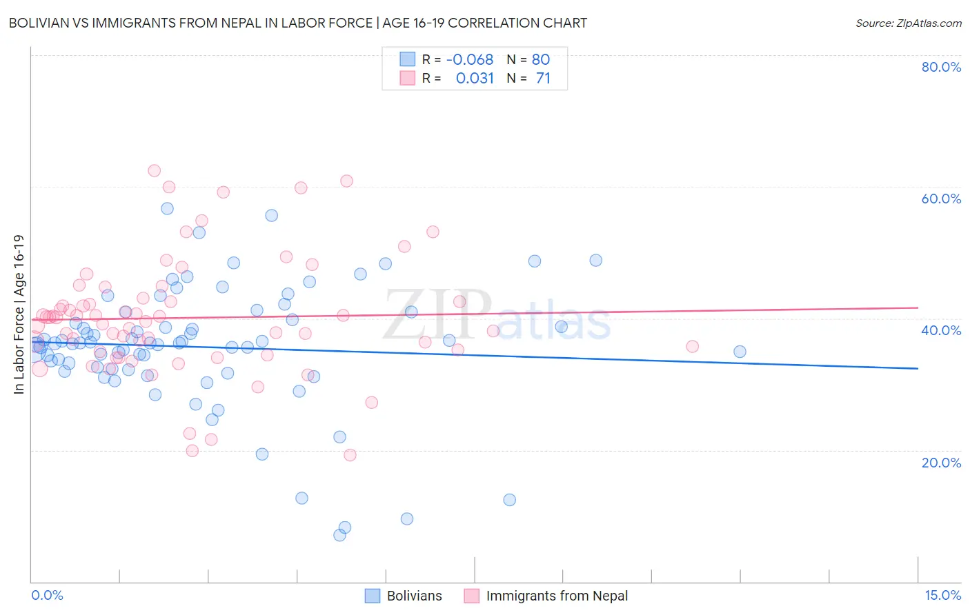 Bolivian vs Immigrants from Nepal In Labor Force | Age 16-19