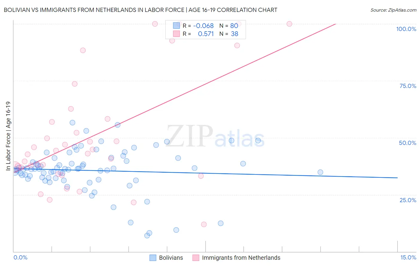 Bolivian vs Immigrants from Netherlands In Labor Force | Age 16-19