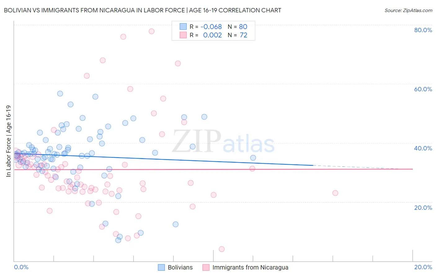 Bolivian vs Immigrants from Nicaragua In Labor Force | Age 16-19