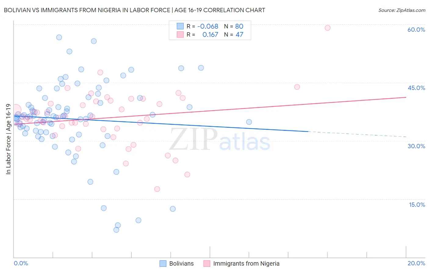 Bolivian vs Immigrants from Nigeria In Labor Force | Age 16-19