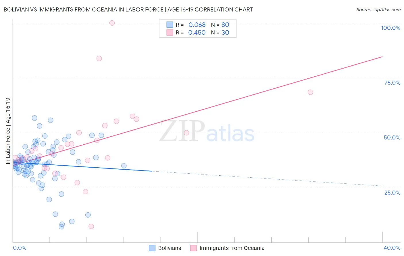 Bolivian vs Immigrants from Oceania In Labor Force | Age 16-19