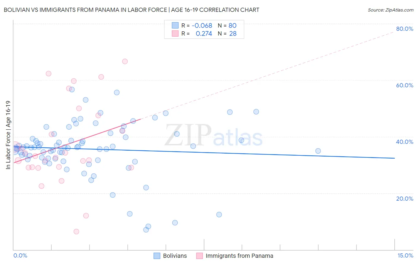 Bolivian vs Immigrants from Panama In Labor Force | Age 16-19