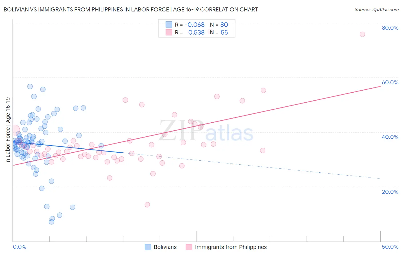 Bolivian vs Immigrants from Philippines In Labor Force | Age 16-19