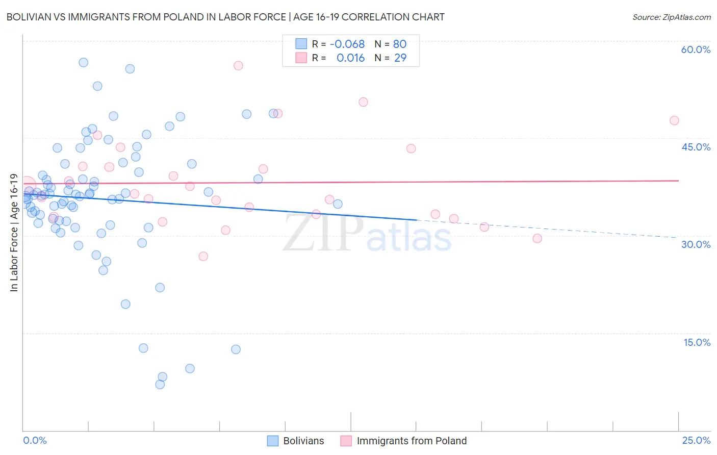 Bolivian vs Immigrants from Poland In Labor Force | Age 16-19
