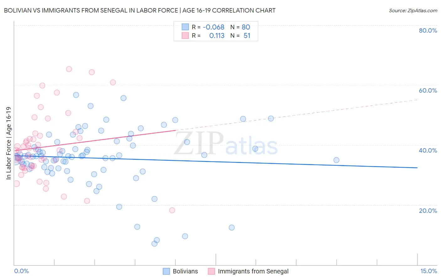 Bolivian vs Immigrants from Senegal In Labor Force | Age 16-19