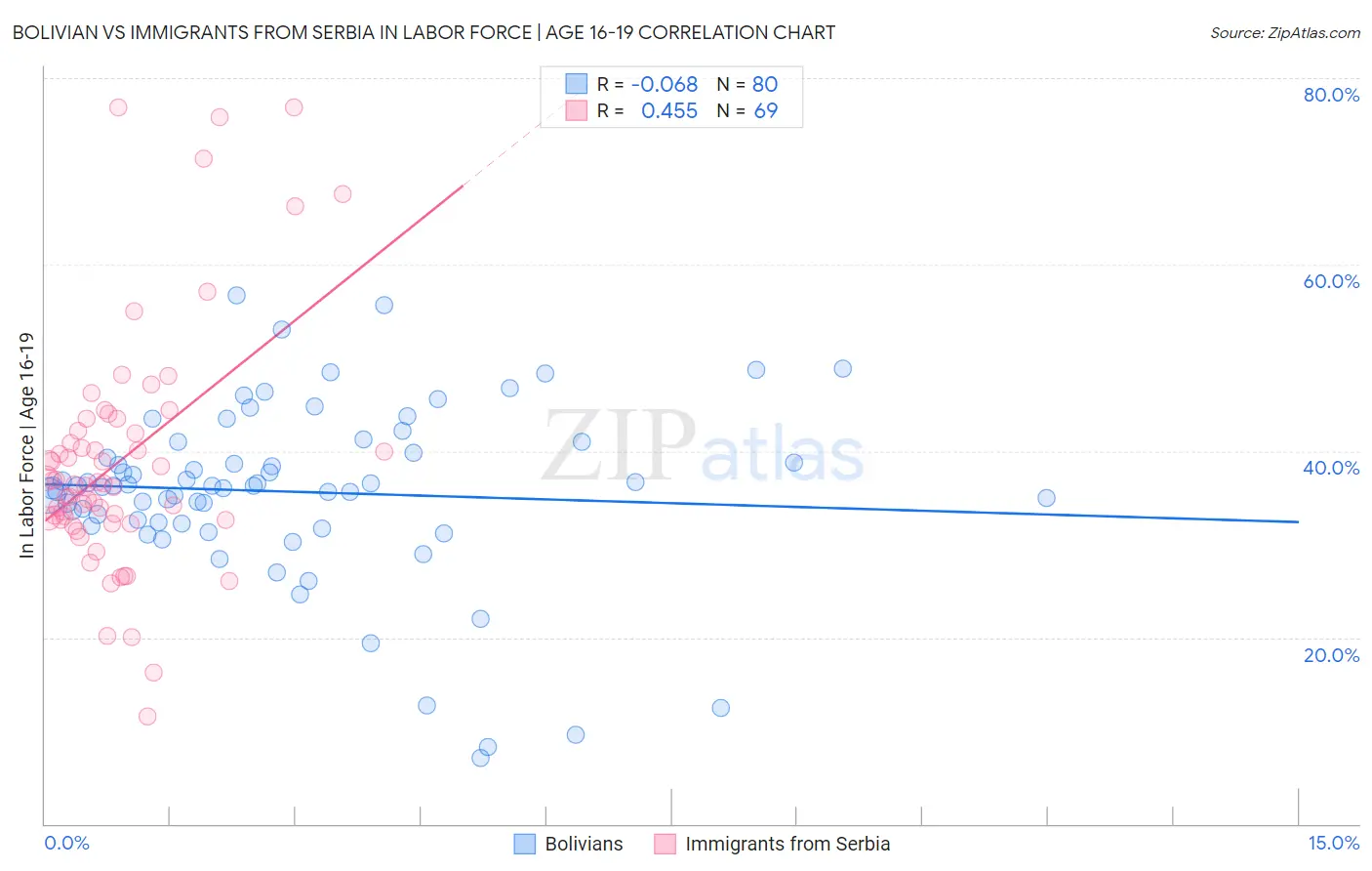 Bolivian vs Immigrants from Serbia In Labor Force | Age 16-19