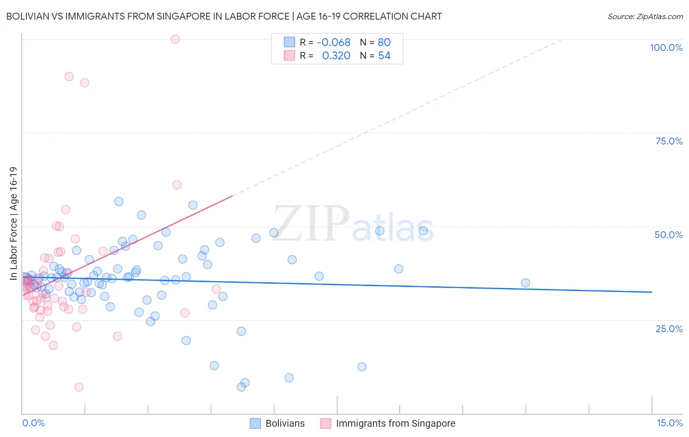 Bolivian vs Immigrants from Singapore In Labor Force | Age 16-19
