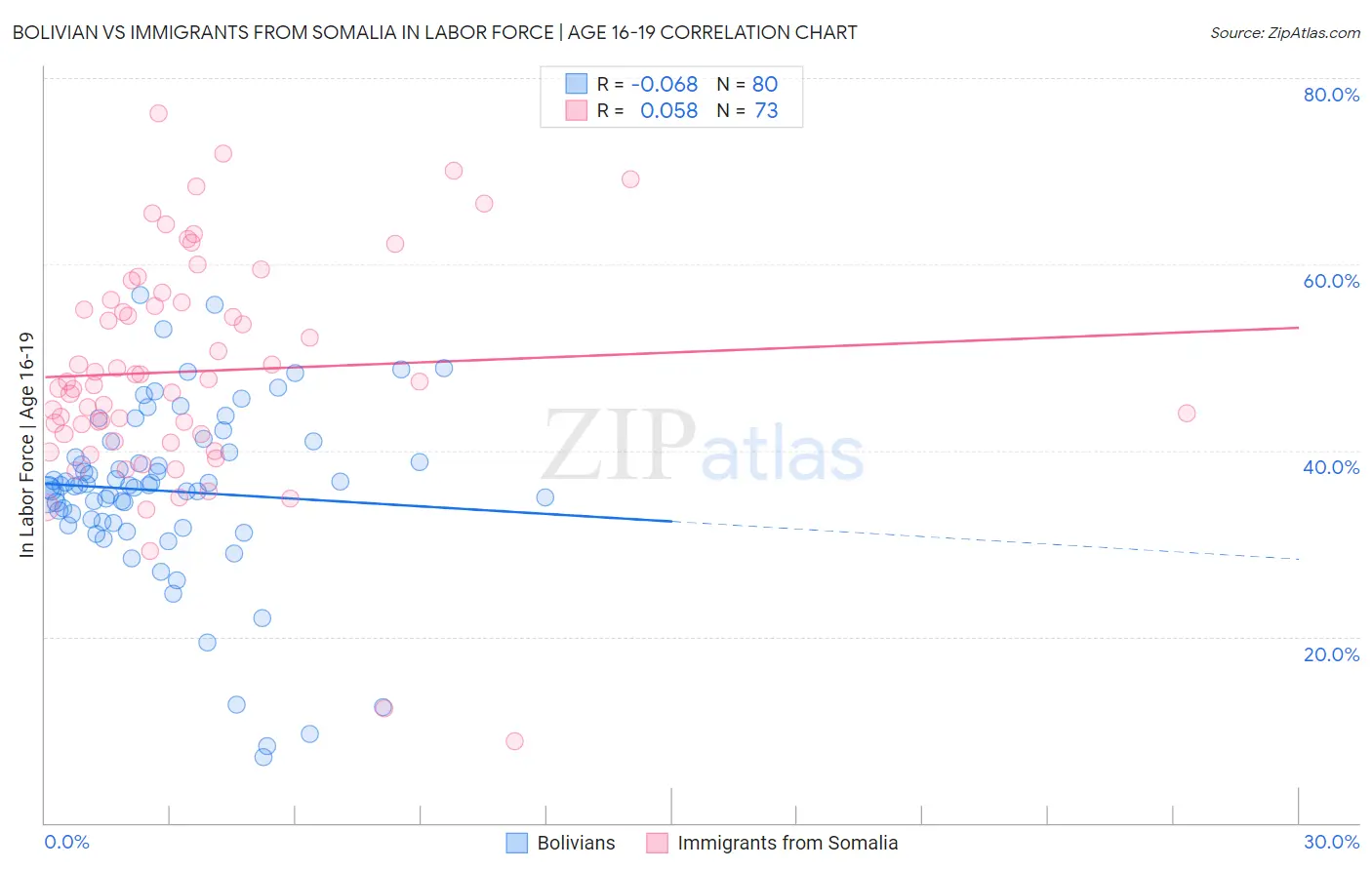 Bolivian vs Immigrants from Somalia In Labor Force | Age 16-19