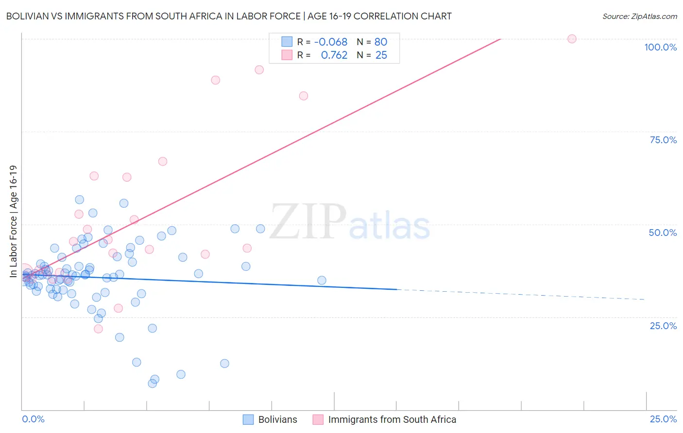 Bolivian vs Immigrants from South Africa In Labor Force | Age 16-19