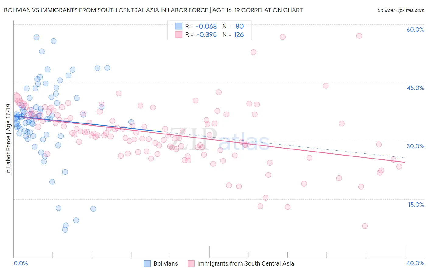 Bolivian vs Immigrants from South Central Asia In Labor Force | Age 16-19