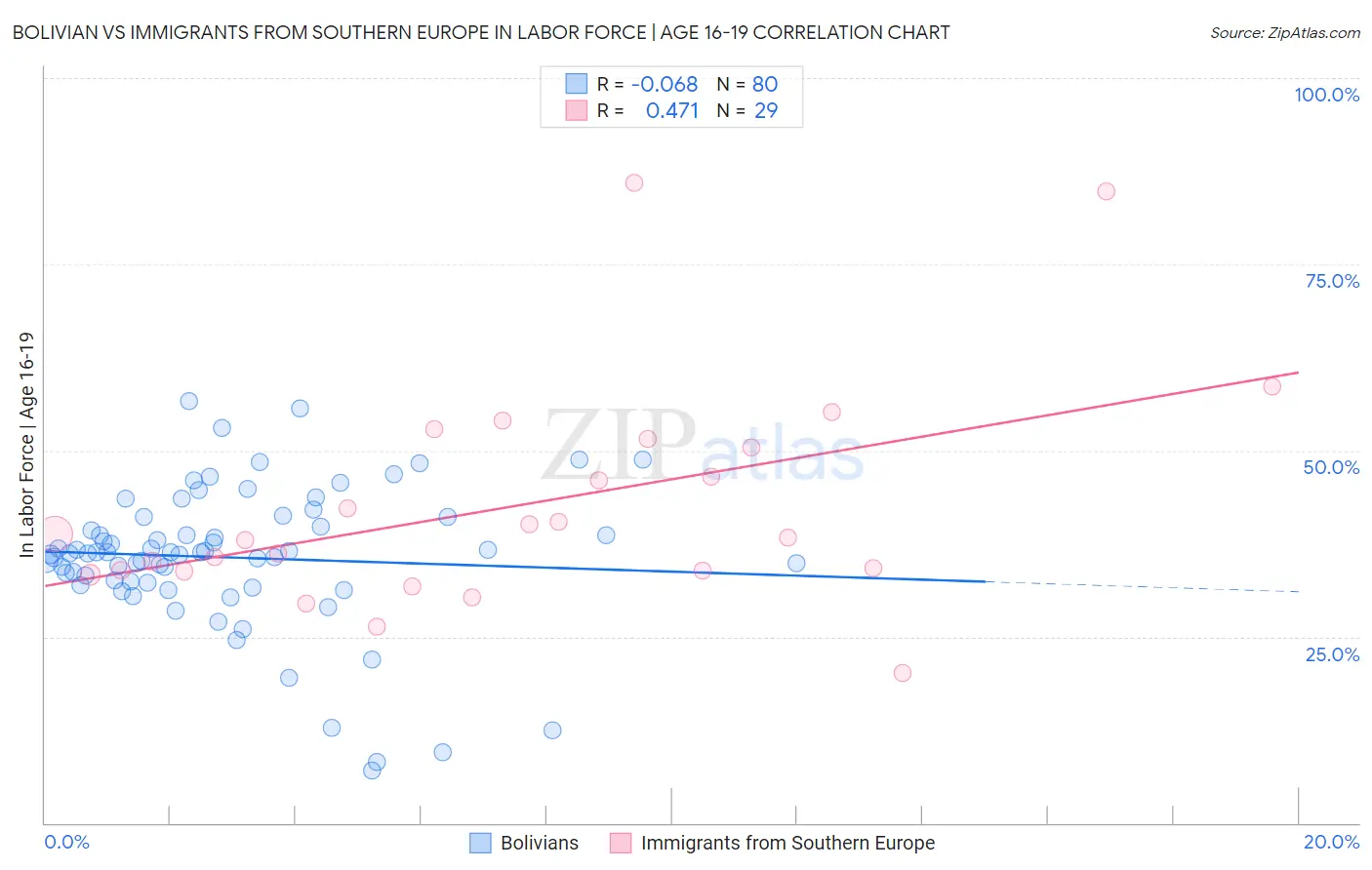 Bolivian vs Immigrants from Southern Europe In Labor Force | Age 16-19